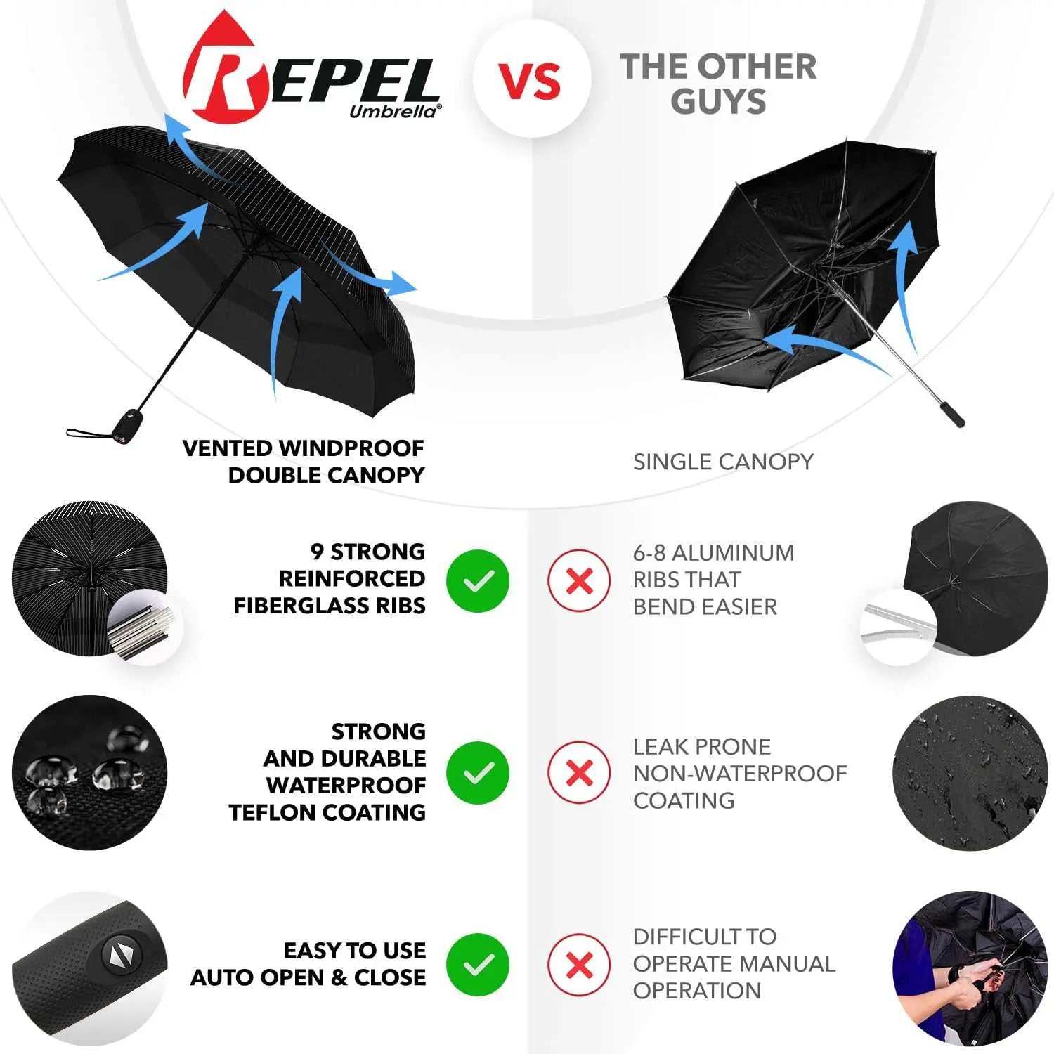Repel Umbrella Windproof Travel Umbrellas comparison with features like double canopy and fiberglass frame versus other umbrellas.