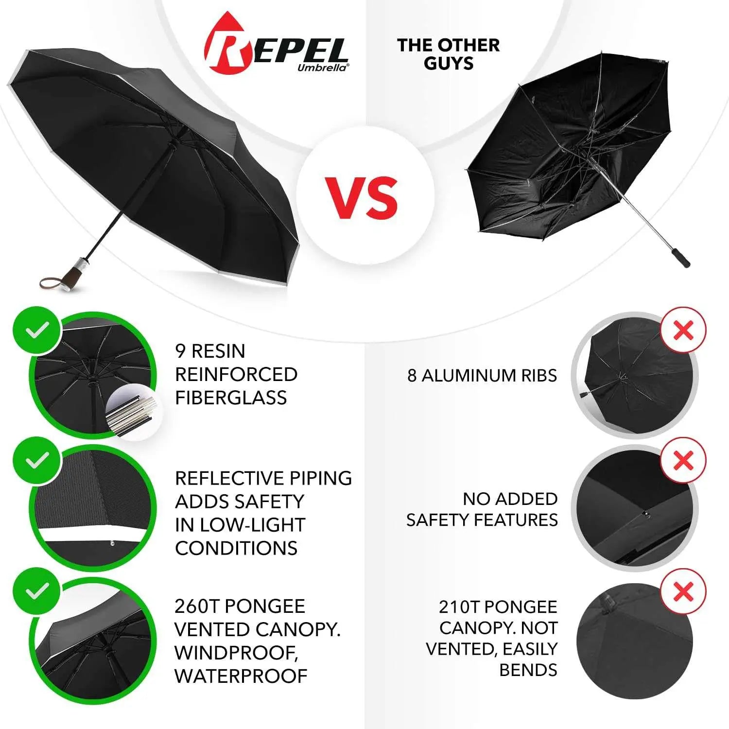 Repel Umbrella Windproof comparison chart highlighting reinforced fiberglass, reflective piping, and vented waterproof canopy features.