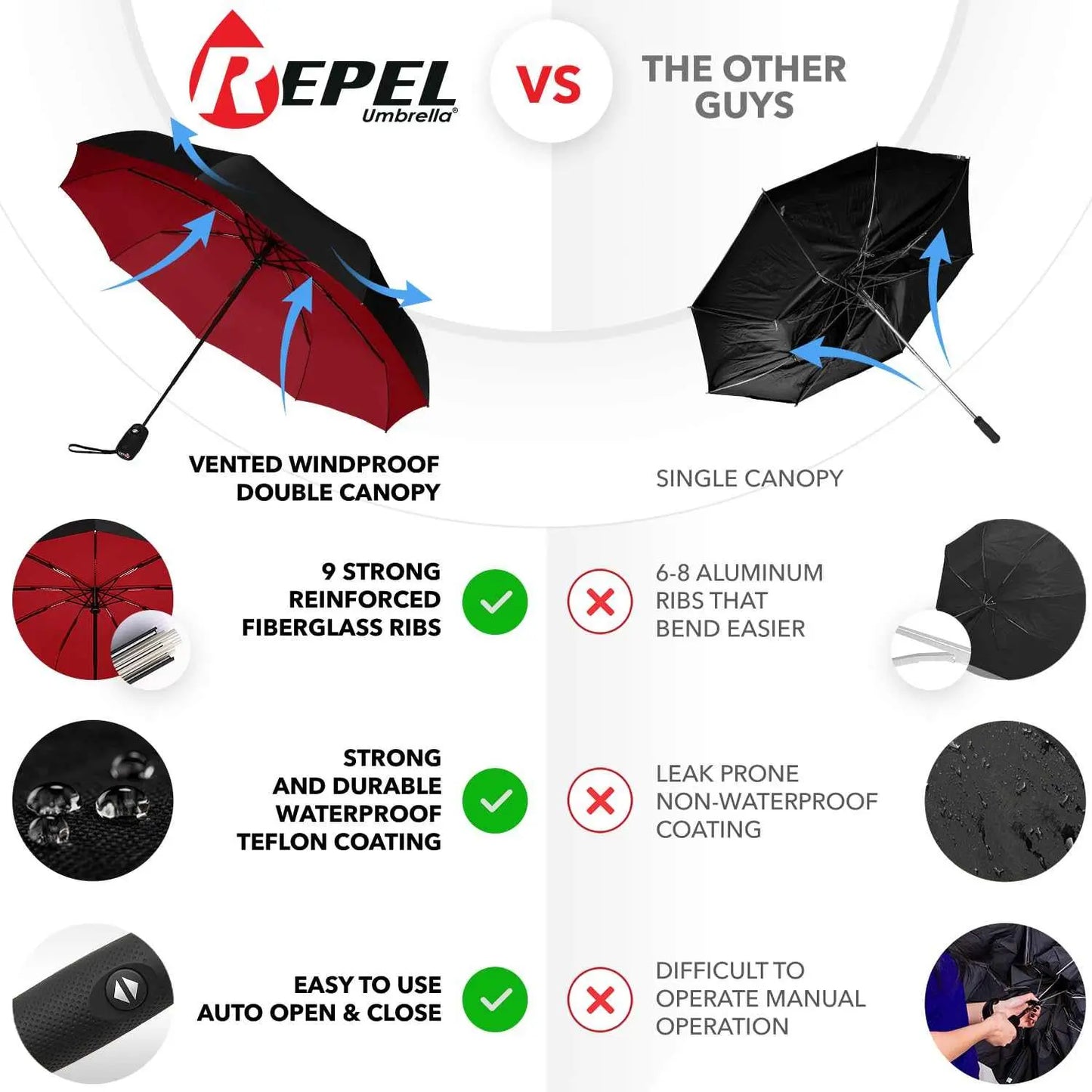 Repel Umbrella Windproof vs competitor comparison chart, showcasing the double vented canopy, reinforced fiberglass ribs, durable Teflon coating, and easy auto open/close features.