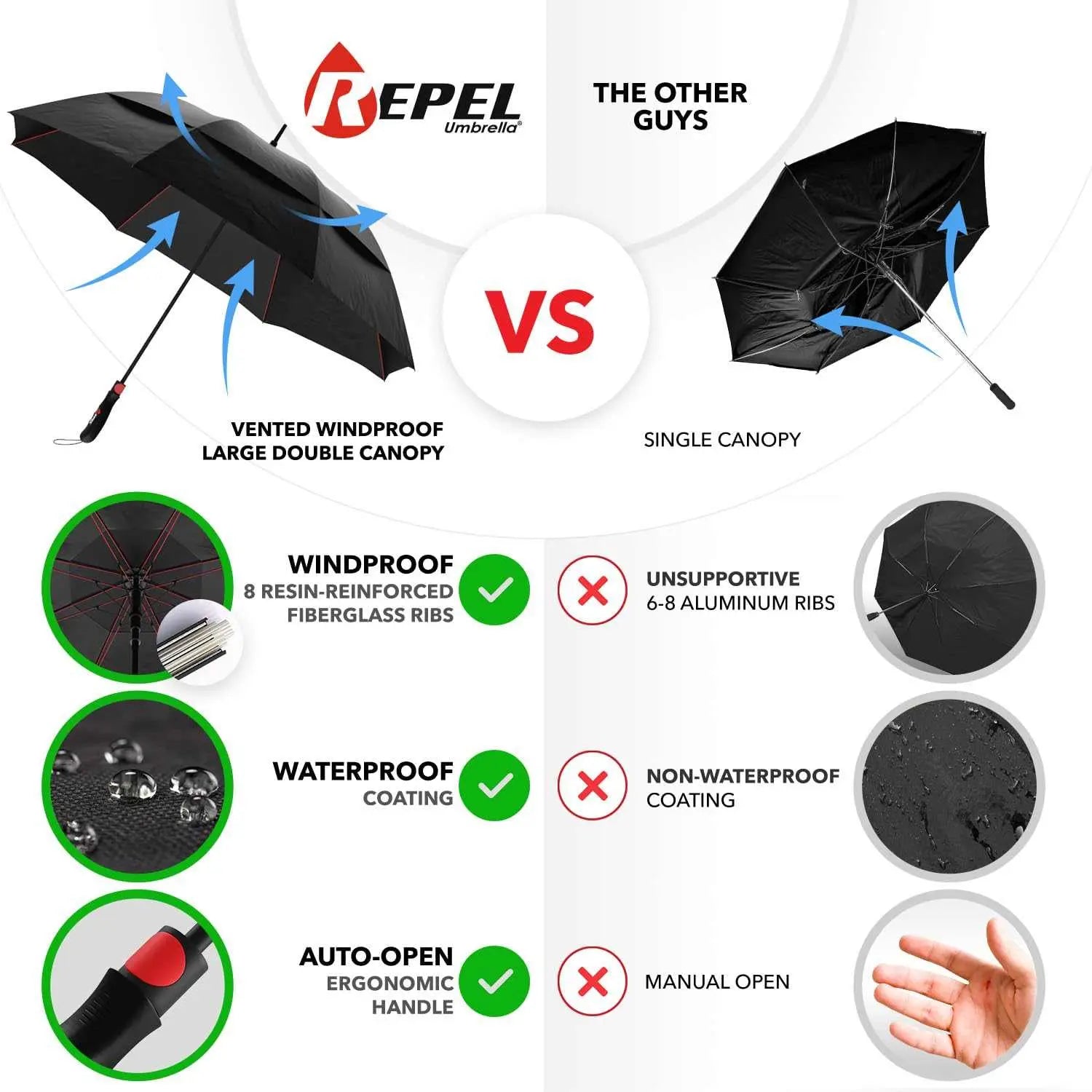 Repel Umbrella Windproof comparison chart highlighting vented double canopy, 8 fiberglass ribs, waterproof coating, and auto-open handle.