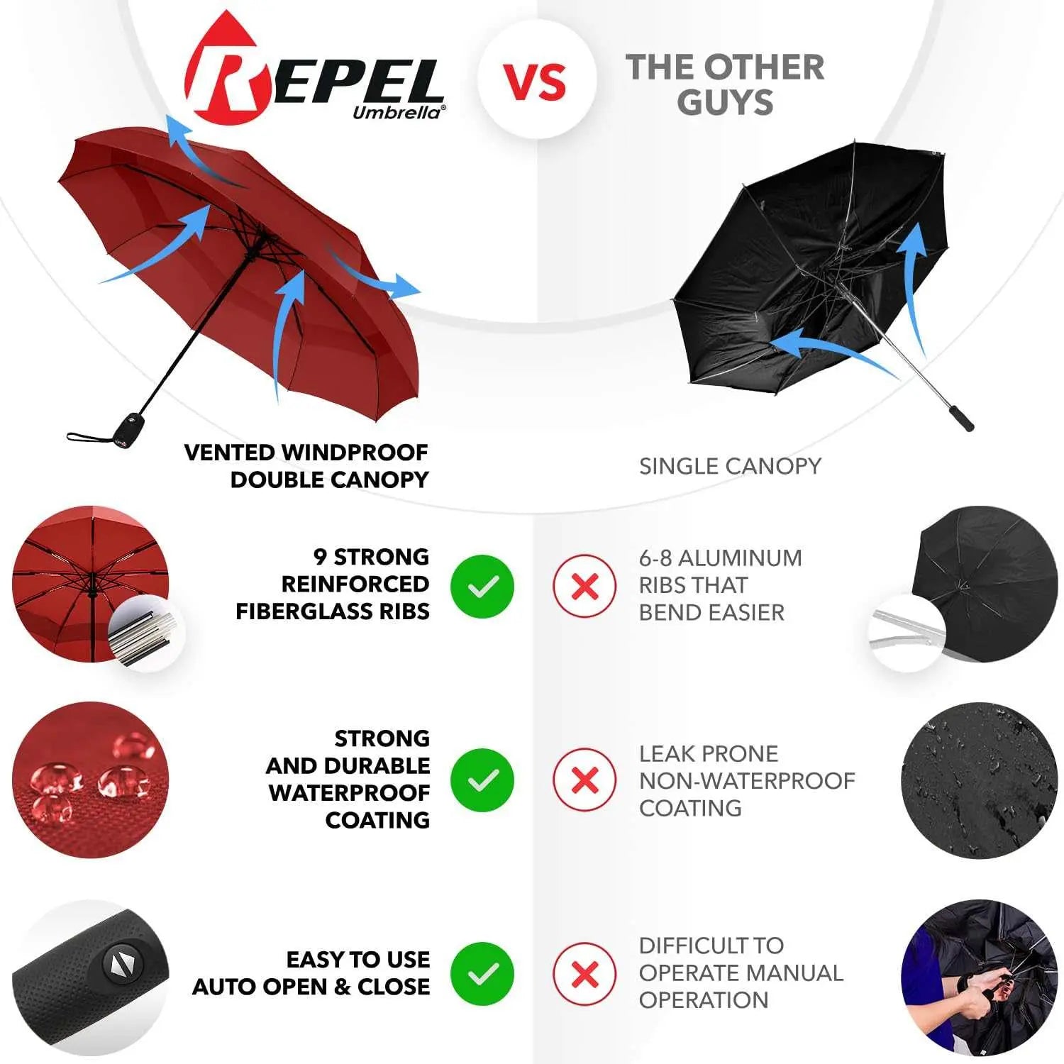 Repel Umbrella Windproof Travel Umbrella comparison, highlighting vented double canopy, strong fiberglass ribs, and easy auto open/close feature.