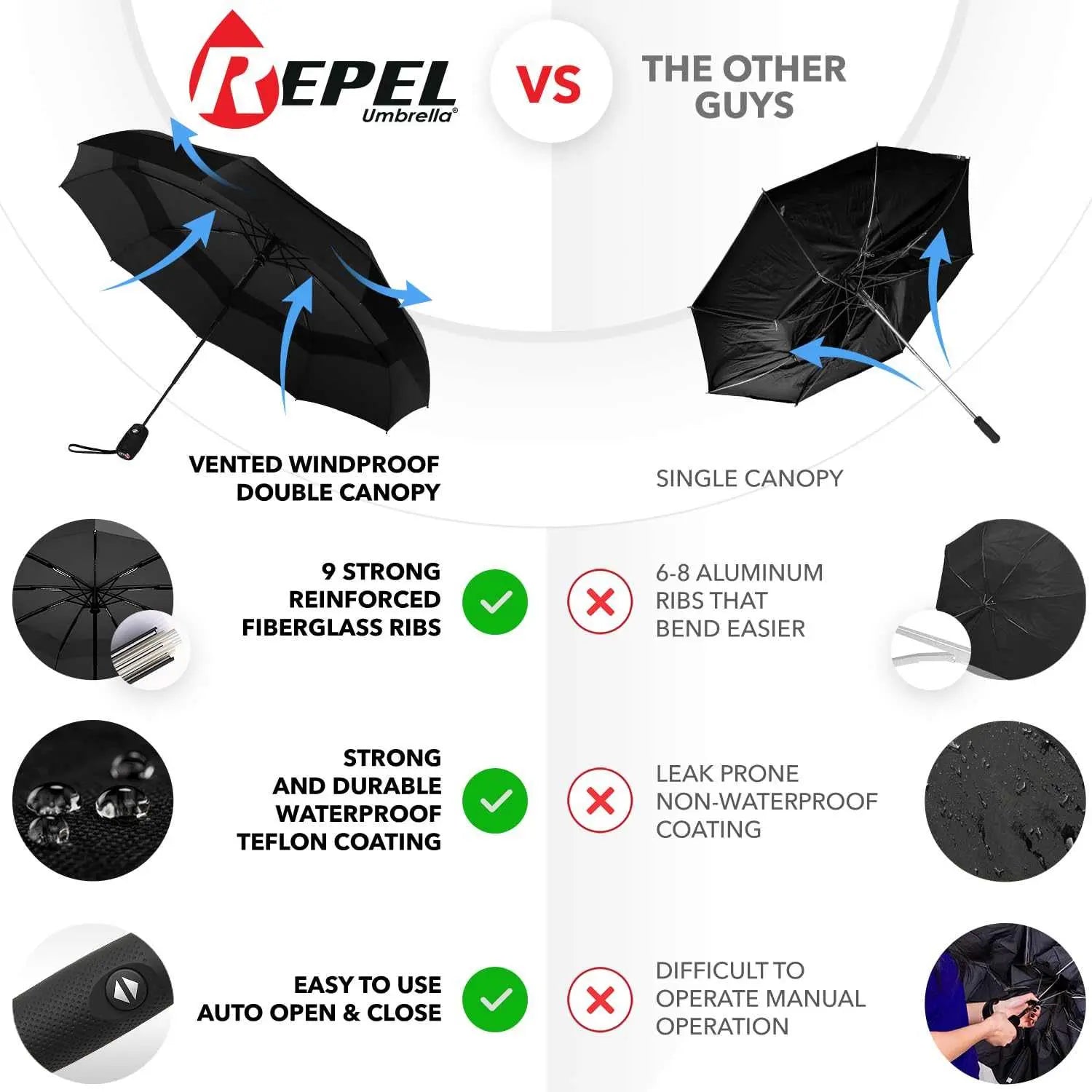 Repel Umbrella Windproof Travel Umbrella with Strong Fiberglass Frame, Easy Auto Open Close, and Waterproof Canopy Comparison Chart.