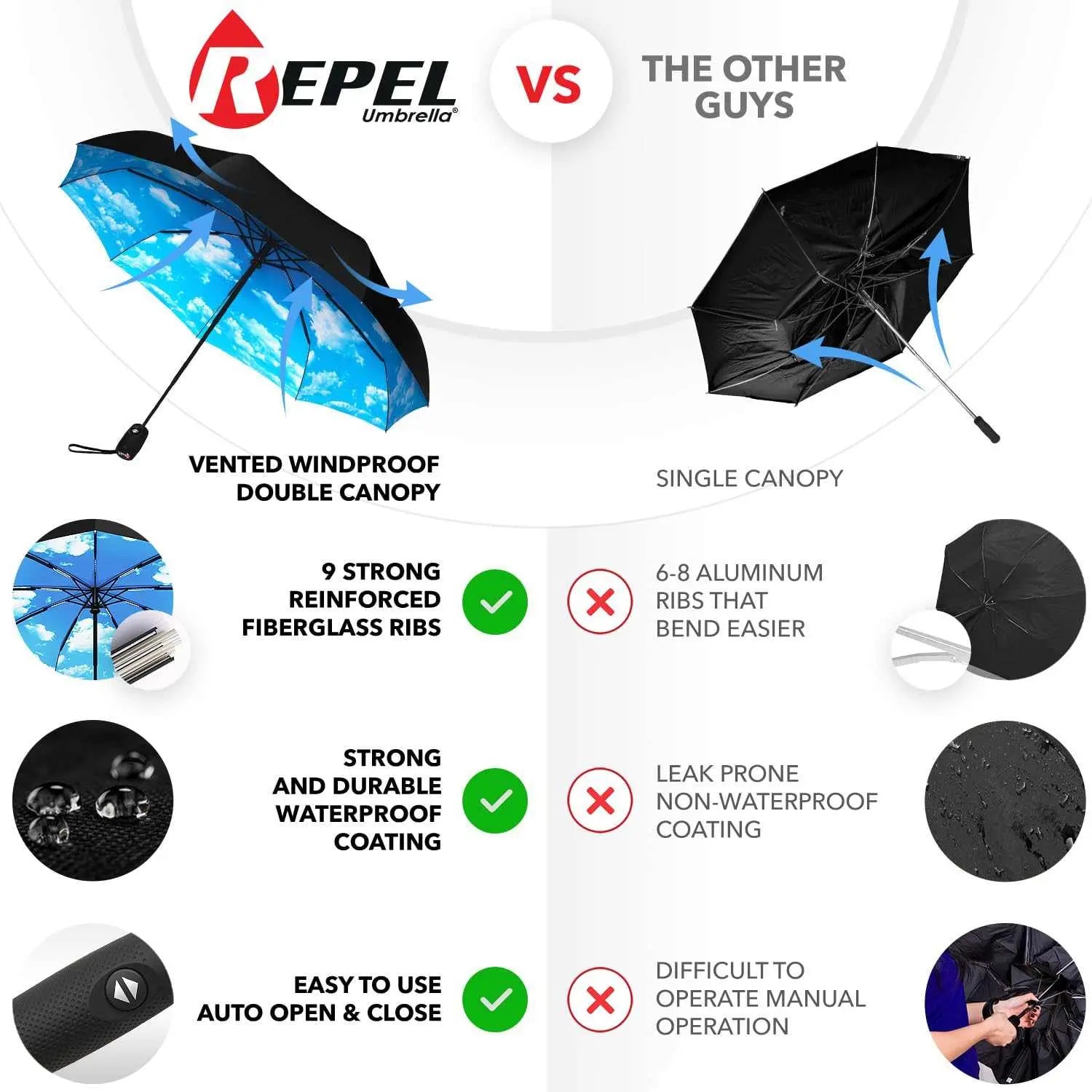 Repel Umbrella Windproof travel umbrella comparison chart highlighting features such as double canopy, strong fiberglass ribs, waterproof coating, and auto open/close function.