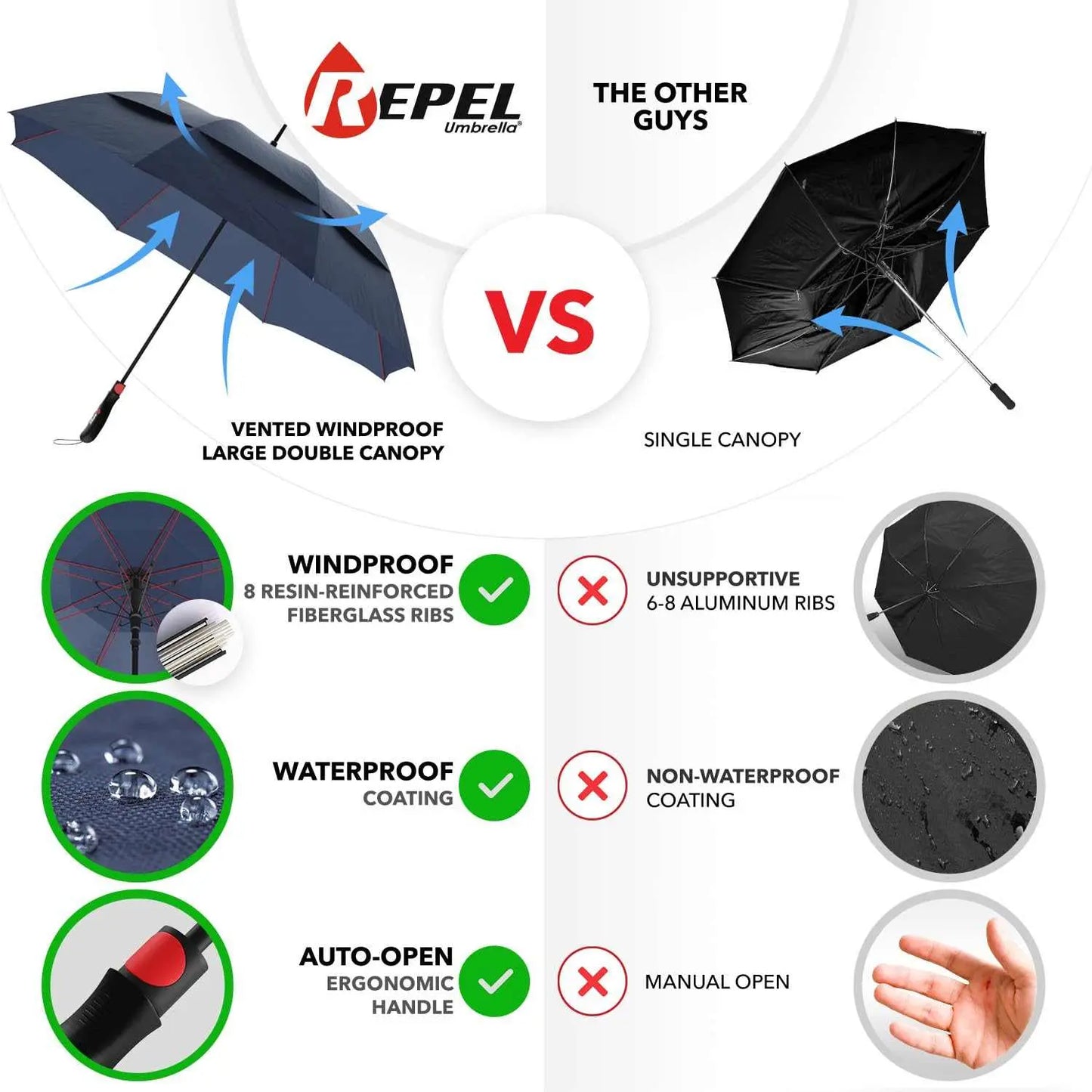 Repel Umbrella Windproof infographic comparing features, including double-vented canopy, fiberglass ribs, waterproof coating, and auto-open handle.