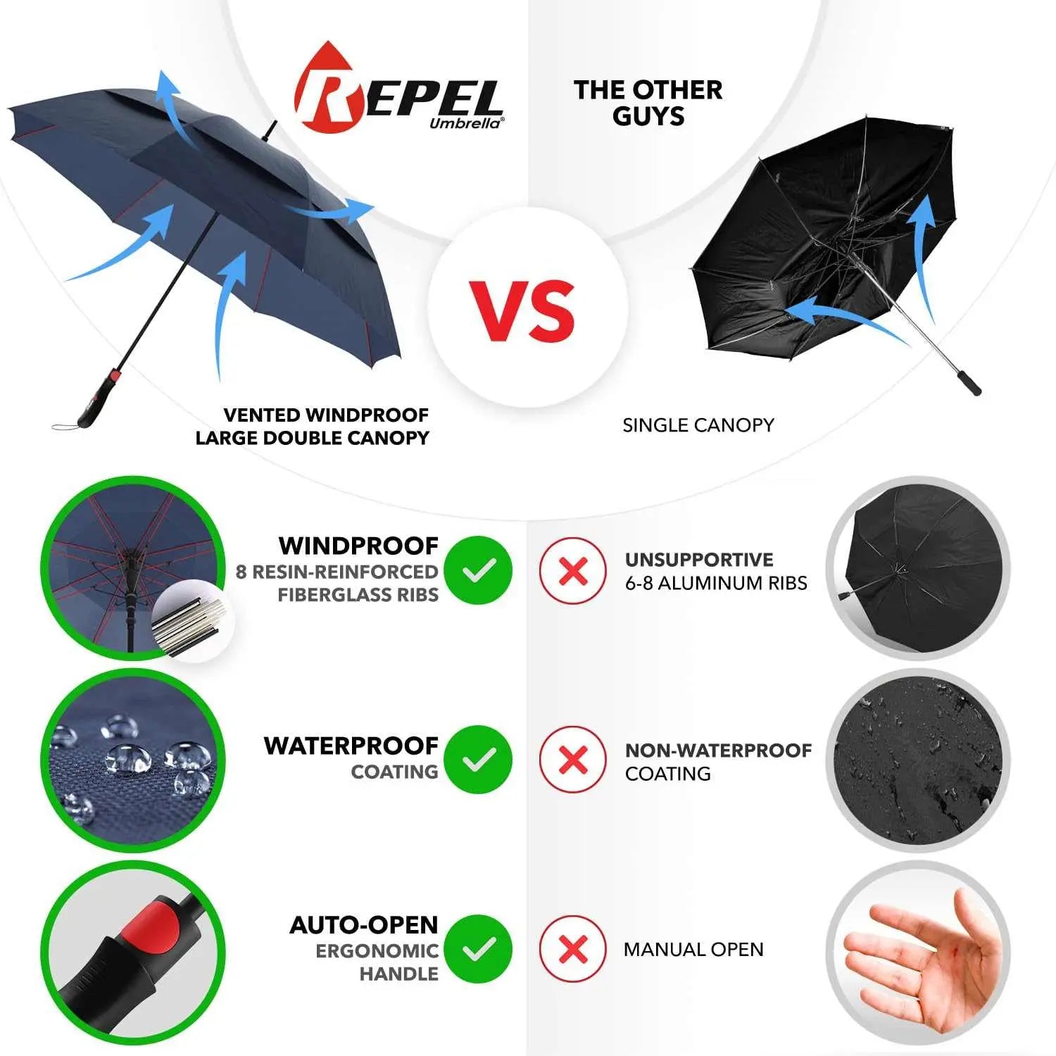 Repel Umbrella Windproof infographic comparing features, including double-vented canopy, fiberglass ribs, waterproof coating, and auto-open handle.