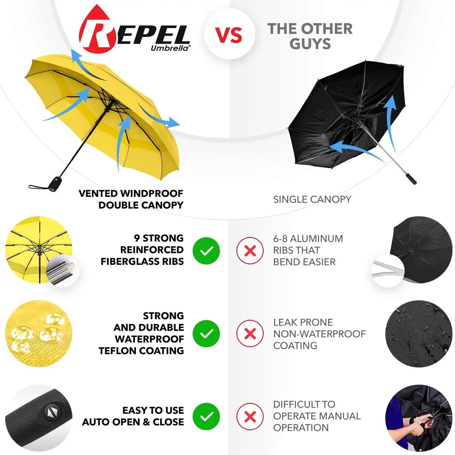 Repel Umbrella Windproof Travel Umbrella with Auto Open Close, Yellow and Black Comparison Chart Displaying Features