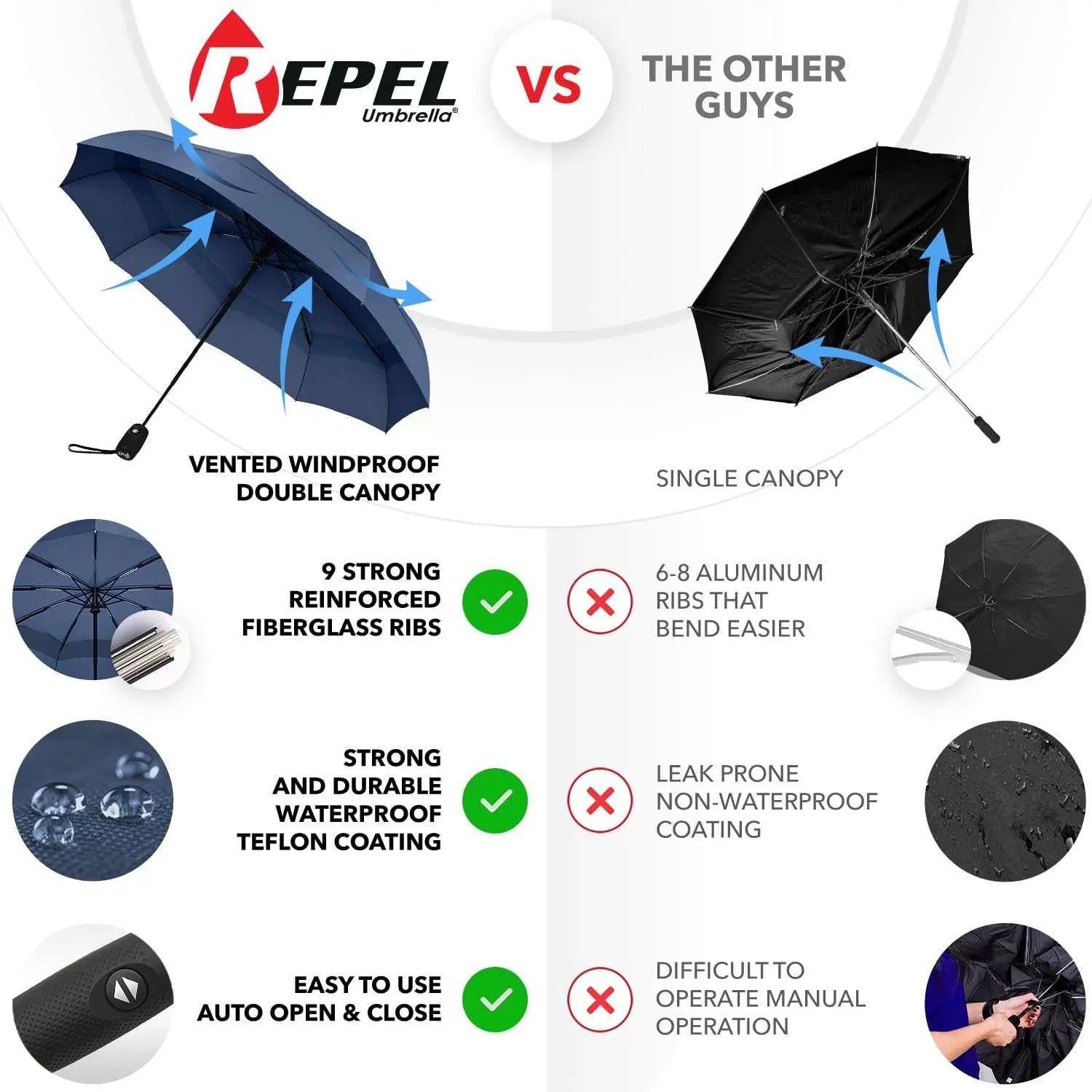 Repel Umbrella Windproof comparison chart highlighting vented canopy, strong fiberglass ribs, durable Teflon coating, and easy auto open-close feature.