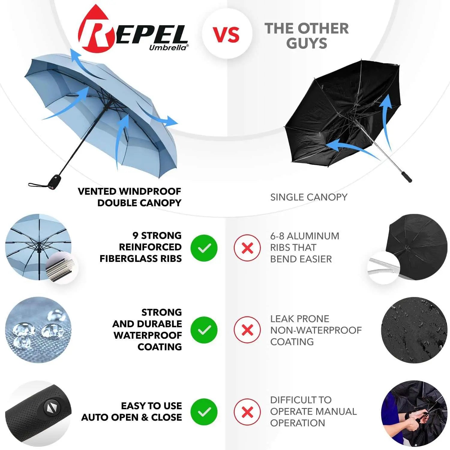 Repel Umbrella Windproof travel umbrella comparison showcasing features like vented double canopy, fiberglass ribs, and waterproof coating.
