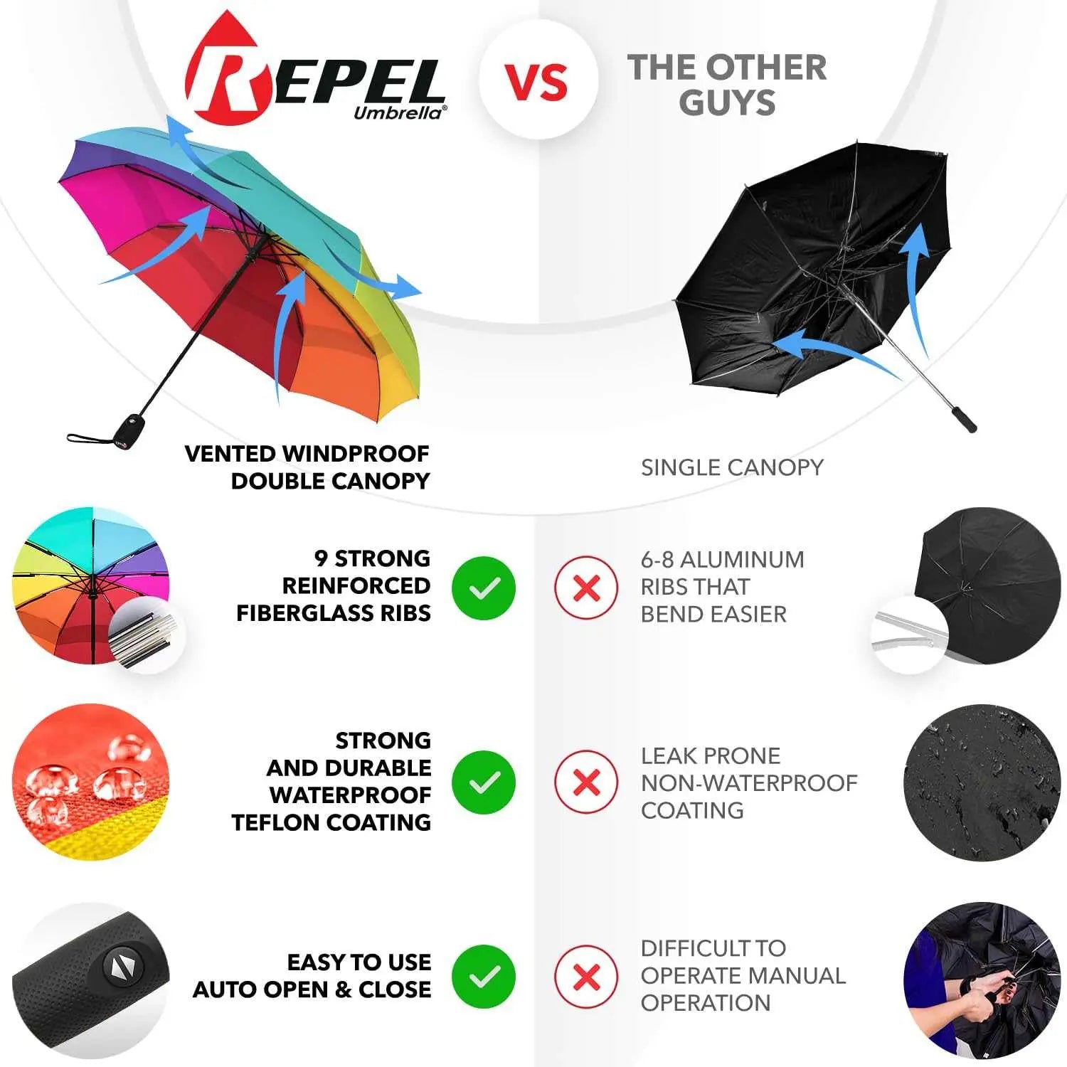 Repel Umbrella Windproof Travel Umbrella with Fiberglass Frame and Waterproof Canopy, Auto Open Close Function; Compact and Durable for Travel.